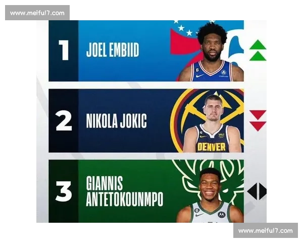 季后赛预演！NBA球员榜单预示着球队的命运！